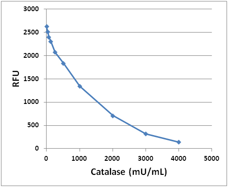 a case study catalase activity answer key